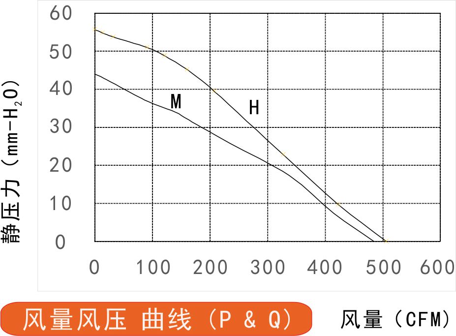 155直流鼓风机风量风压曲线图