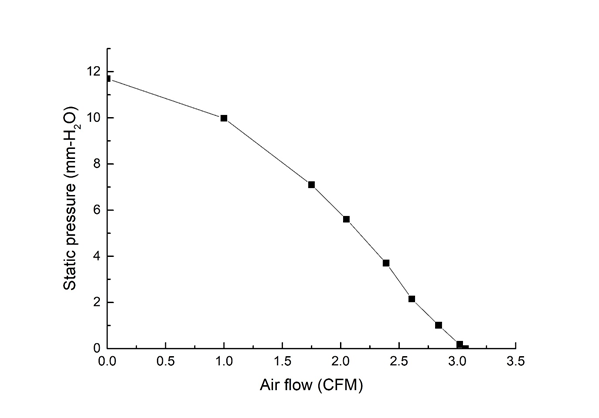 3510直流鼓风机风量风压曲线图 3510直流鼓风机风量-风压性能曲线图